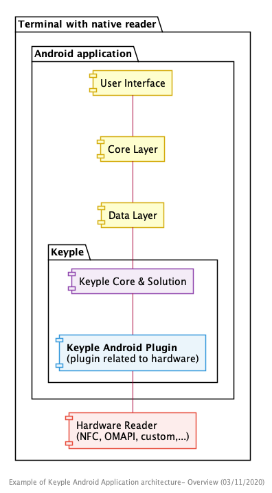 Android - Overview